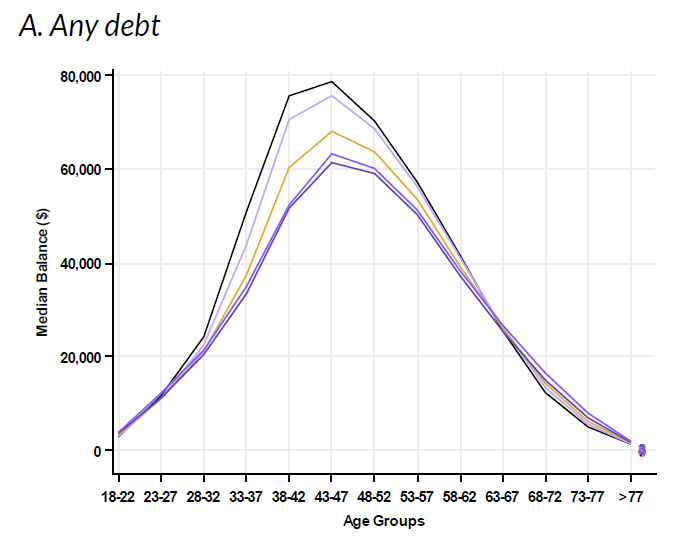 Debt by Age Chart