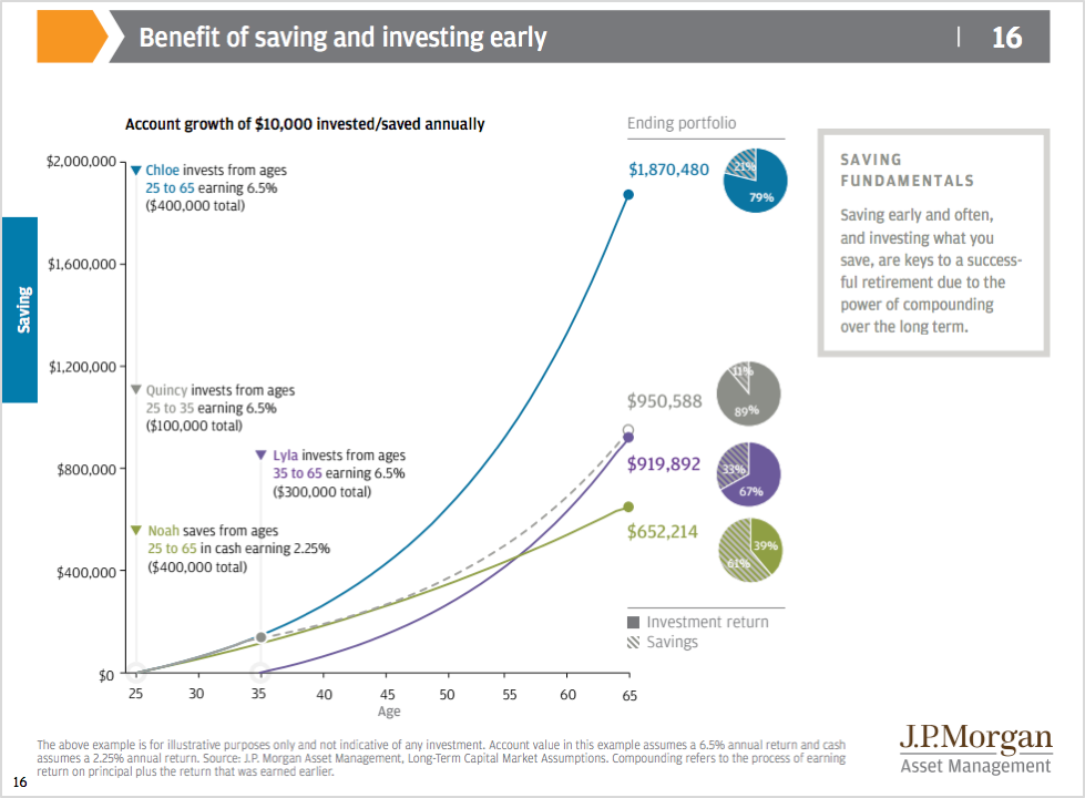 JPM Saving Early Chart